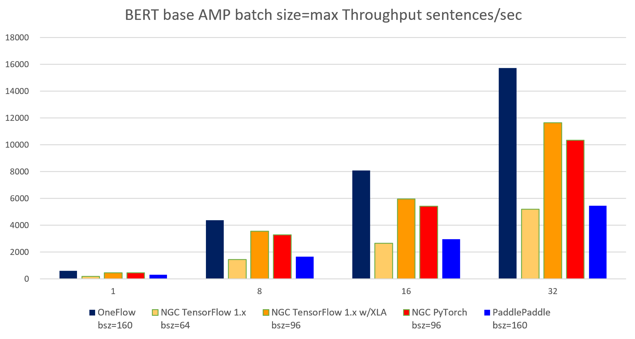 bert_base_amp_bz_max_throughput.png